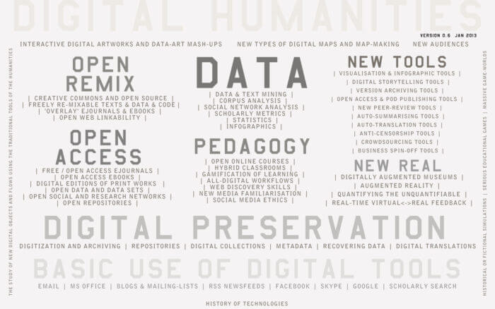 Fig. 1: Conceptual map of areas covered by the Digital Humanities